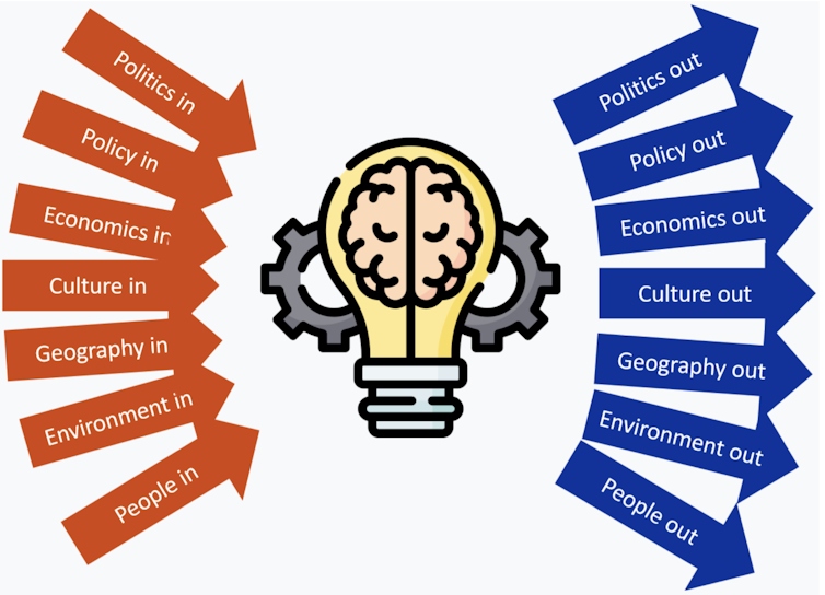 A diagram showing red arrows, labeled 'politics in' 'society in' 'environment in' 'technology in' etc, leading to a box labeled 'innovation' with arrows pointing away from that box with the same labels but 'out' instead of 'in.'